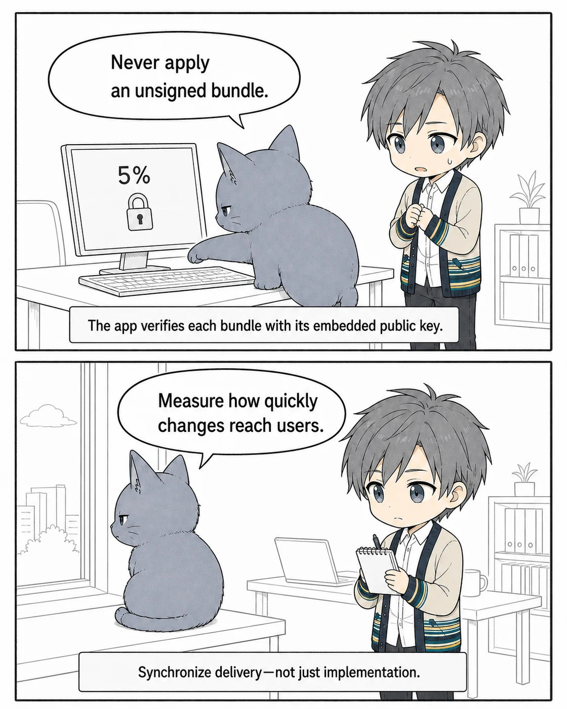 A signed bundle is rolled out gradually while the team measures how quickly changes reach users.